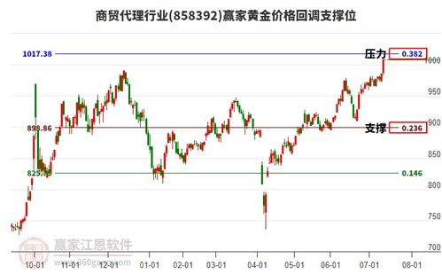 商貿(mào)代理行業(yè)強(qiáng)勢上揚，工藝美術(shù)品零售迎來新機(jī)遇
